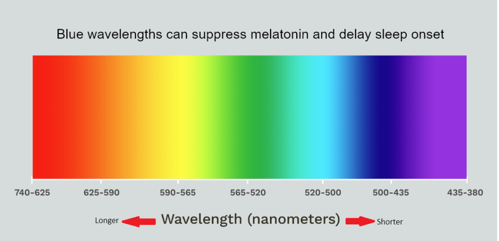 Blue Wavelengths can suppress melatonin and delay sleep onset